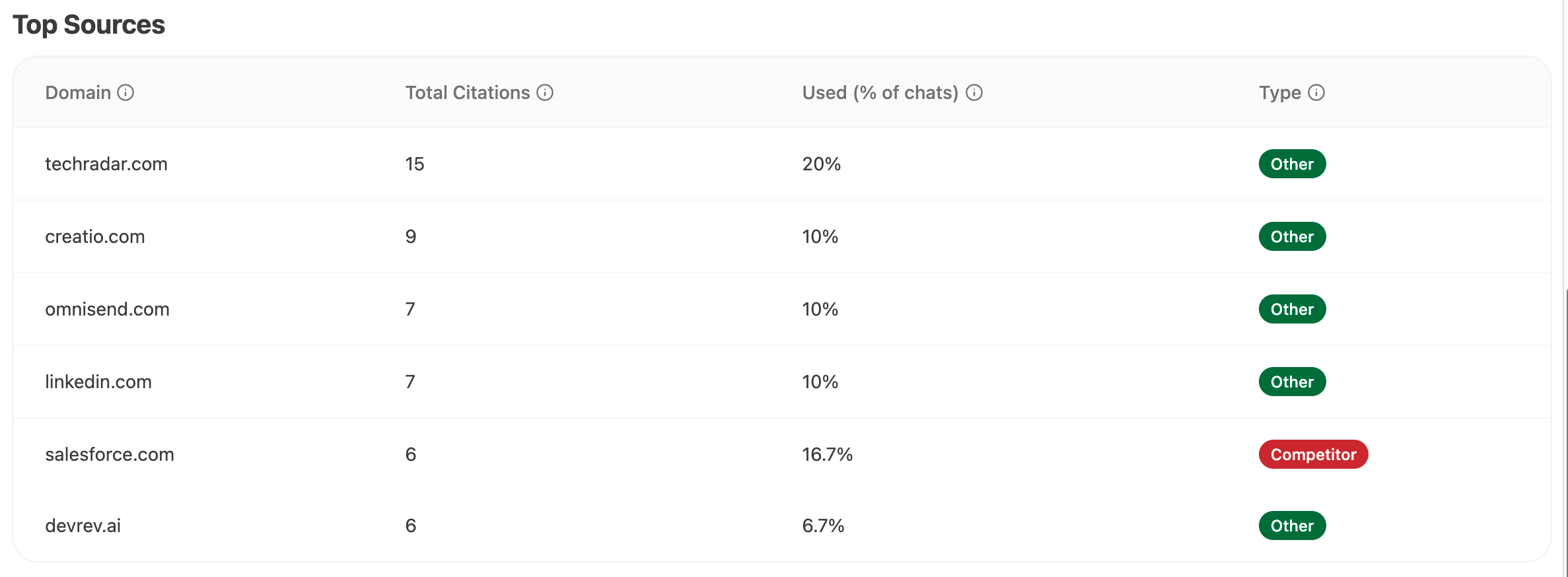 Top sources analysis showing most-cited domains